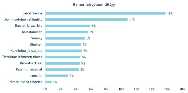 Infograafi: Itämeriläisyyteen liittyvät asiat nuorten silmin