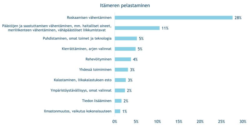 Infograafi: Itämeren pelastamisen keinot nuorten silmin
