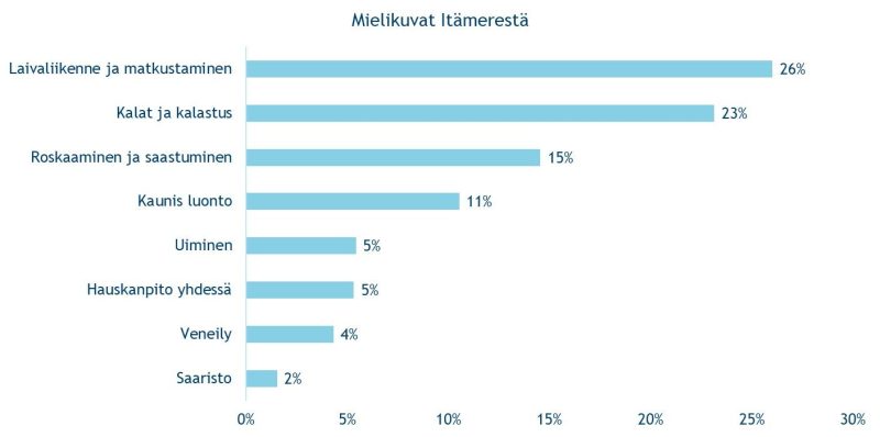 Infograafi: nuorten mielikuvat Itämerestä
