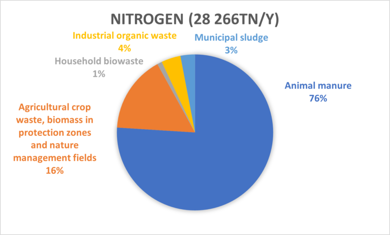 Infographic: Nitrogen generated in the study area of southwestern Finland