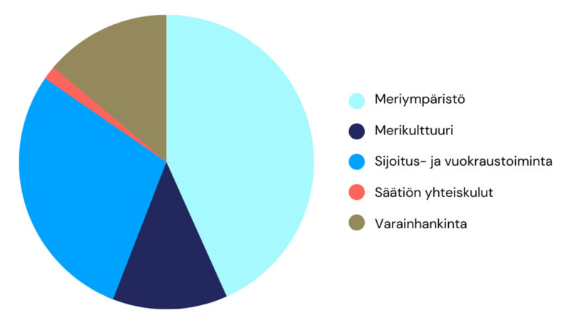 ympyrädiagrammi John Nurmisen Säätiön kulujen jakautumisesta 2022