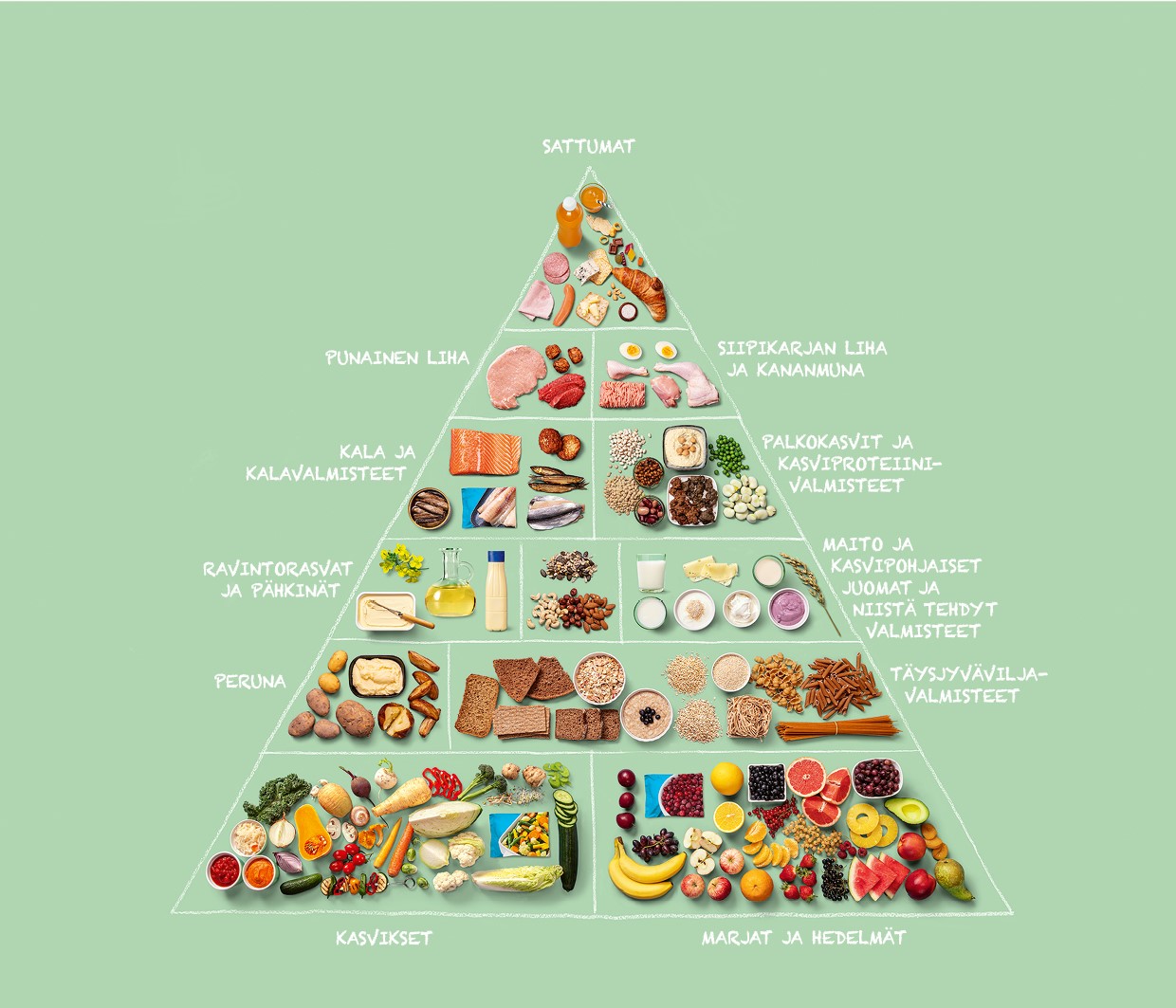 Kuva ruokapyramidista. Uusissa suosituksissa pyritään lisäämään lautasille kasviksia, marjoja ja hedelmiä, täysjyväviljaa, palkokasveja, kestävästi pyydettyä tai kasvatettua kalaa sekä vähentämään punaista lihaa, lihavalmisteita sekä suolan määrää. Kuva ©Valtion ravitsemusneuvottelukunta
