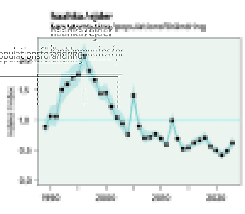 Infograafi: viivakaavio haahkan (ejder) kannanmuutoksesta 1990–2022; mustat pisteet ja siniharmaa vyö kuvaavat indeksin kehitystä, jossa indeksi nousee 1990‑luvulla huippuun noin 2,0–2,1 noin 1998, laskee 2000‑luvun alkuun lähelle 1,0, nousee lyhyesti noin 2010 noin 1,5 ja laskee sen jälkeen alle 1,0 noin 0,6–0,8 viime vuosina; vaakaviiva merkitsee indeksin 1,0 tasoa; lähde BirdLife Suomi / Camilla Ekblad / Luonnonvarakeskus.
