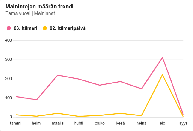Viivakaavio, joka näyttää Meltwaterin 2.9.2026 keräämän vuoden 2026 kuukausittaisen mainintojen trendin: vaaleanpunainen "Itämeri"-viiva on kautta vuoden selvästi korkeammalla ja saavuttaa huipun elokuussa noin 300–350 maininnalla, keltainen "Itämeripäivä"-viiva on pienempi mutta nousee myös elokuussa noin 200–250 mainintaa.